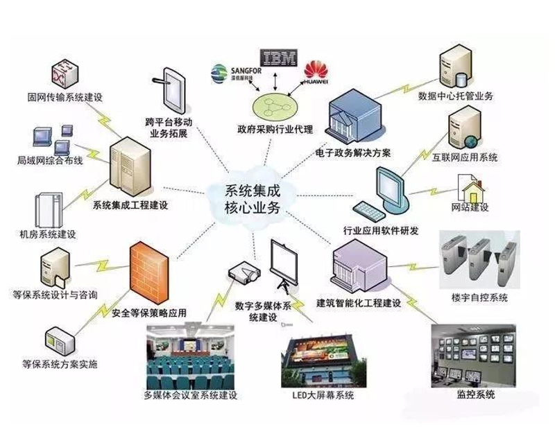 智能系统集成学什么？——一场技术与实践的碰撞